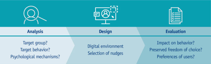 To implement digital nudging in an organisation, three steps should be taken (based on the process model by C. Meske and T. Pothoff, 2017): Analysis - Design - Evaluation.