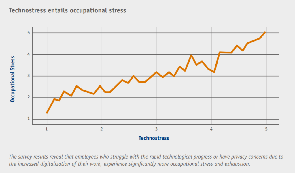 Technostress entails occupational stress