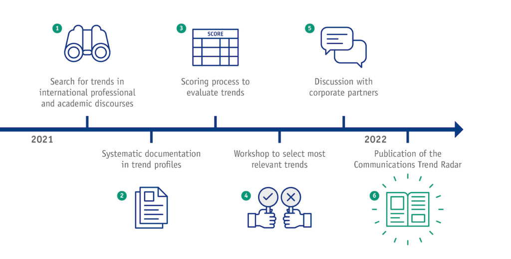 Research process for Communications Trend Radar 2022